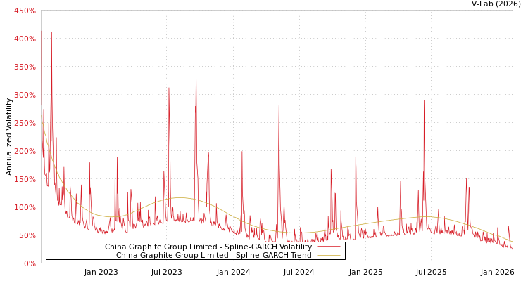 graph of China Graphite Group Limited SGARCH