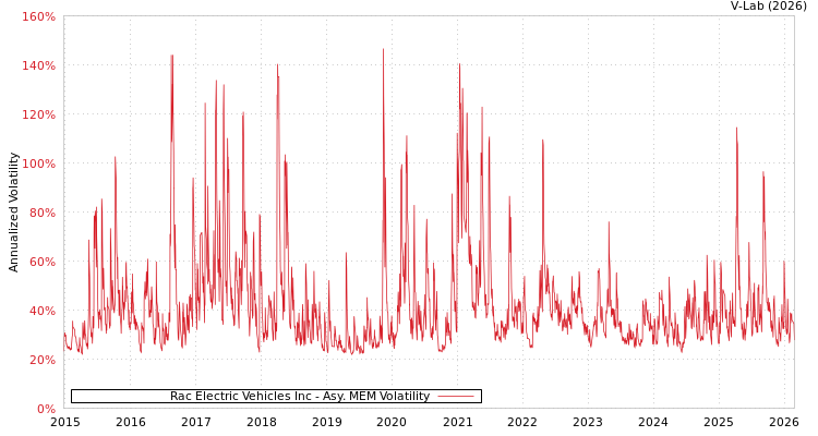 graph of Rac Electric Vehicles Inc AMEM