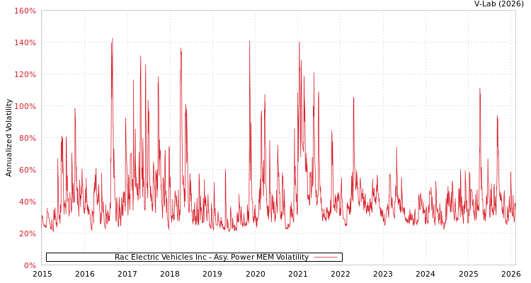 graph of Rac Electric Vehicles Inc APMEM
