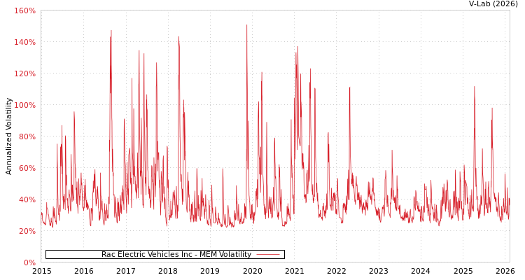 graph of Rac Electric Vehicles Inc MEM