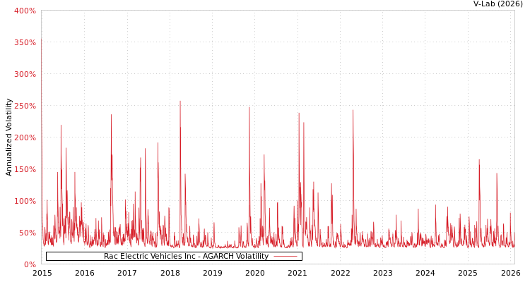 graph of Rac Electric Vehicles Inc AGARCH