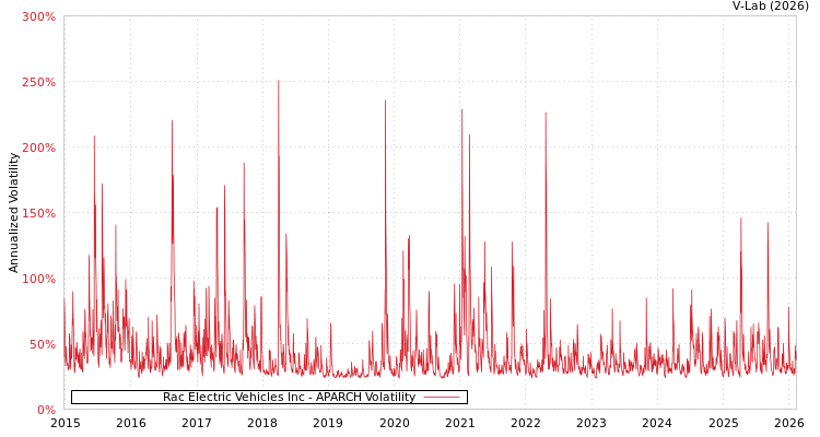 graph of Rac Electric Vehicles Inc APARCH