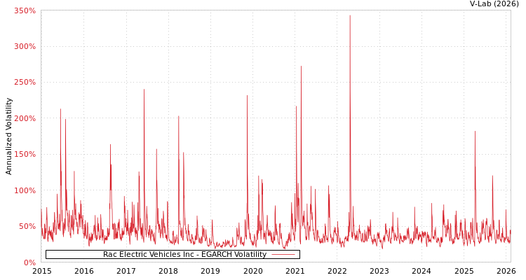 graph of Rac Electric Vehicles Inc EGARCH