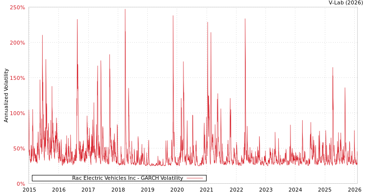 graph of Rac Electric Vehicles Inc GARCH