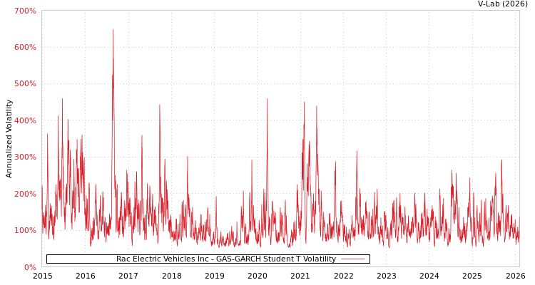 graph of Rac Electric Vehicles Inc GAS-GARCH-T