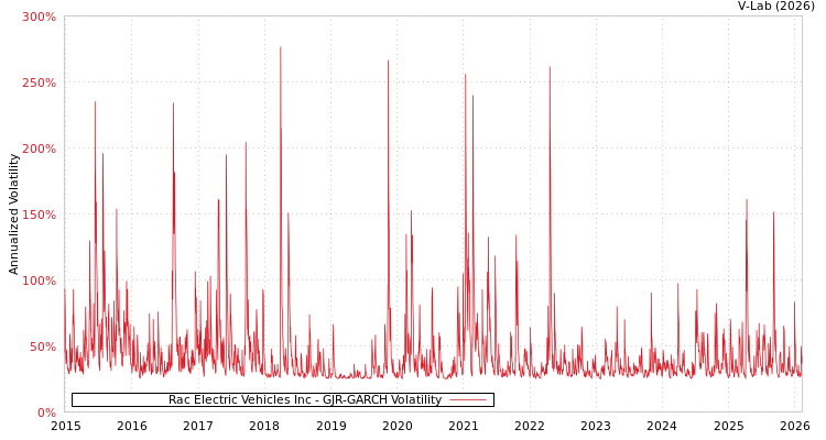 graph of Rac Electric Vehicles Inc GJR-GARCH