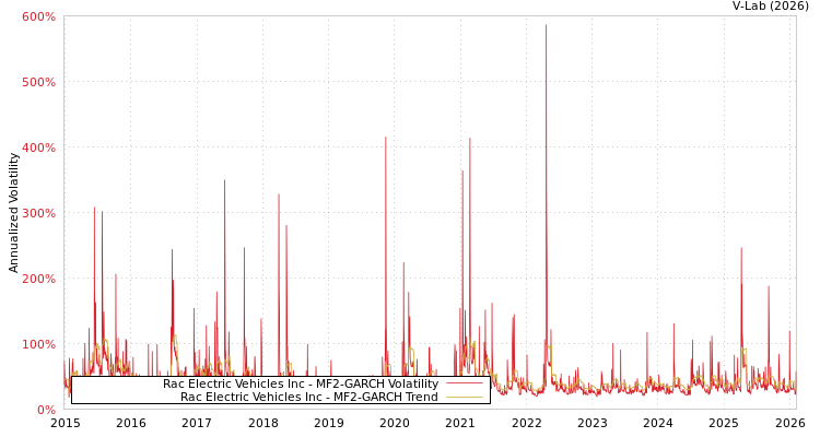 graph of Rac Electric Vehicles Inc MF2-GARCH