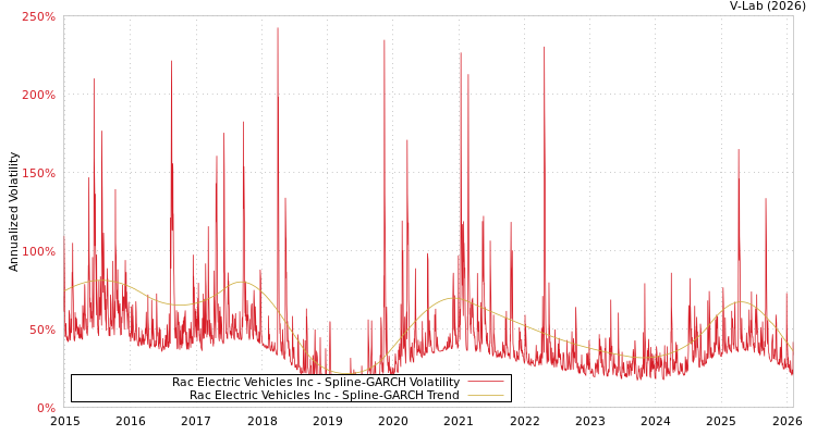 graph of Rac Electric Vehicles Inc SGARCH