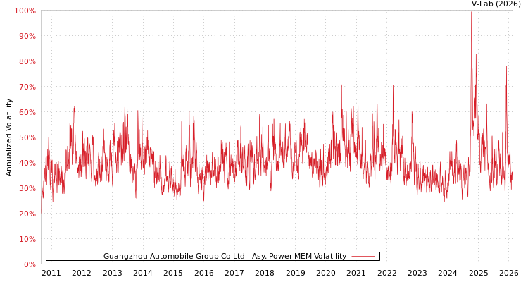 graph of Guangzhou Automobile Group Co Ltd APMEM
