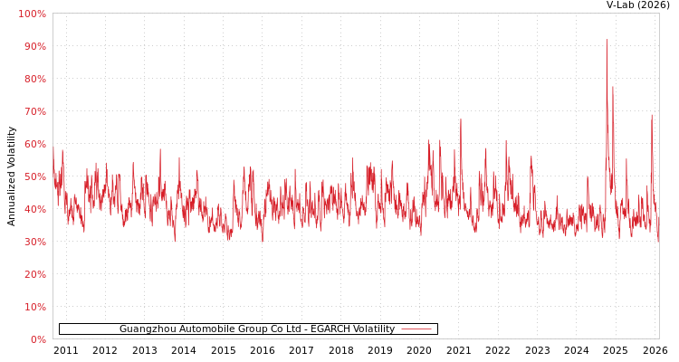 graph of Guangzhou Automobile Group Co Ltd EGARCH