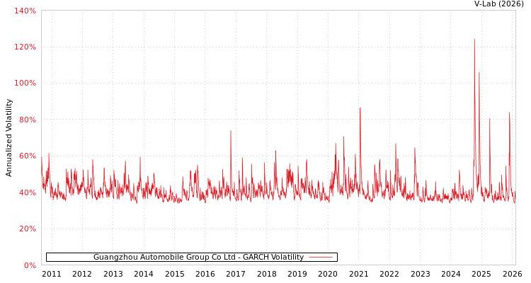 graph of Guangzhou Automobile Group Co Ltd GARCH