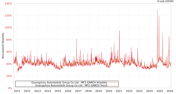 graph of Guangzhou Automobile Group Co Ltd MF2-GARCH