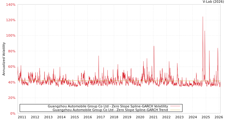 graph of Guangzhou Automobile Group Co Ltd S0GARCH
