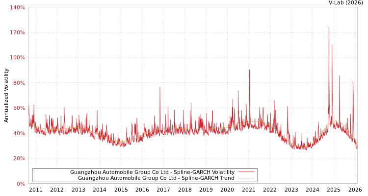 graph of Guangzhou Automobile Group Co Ltd SGARCH