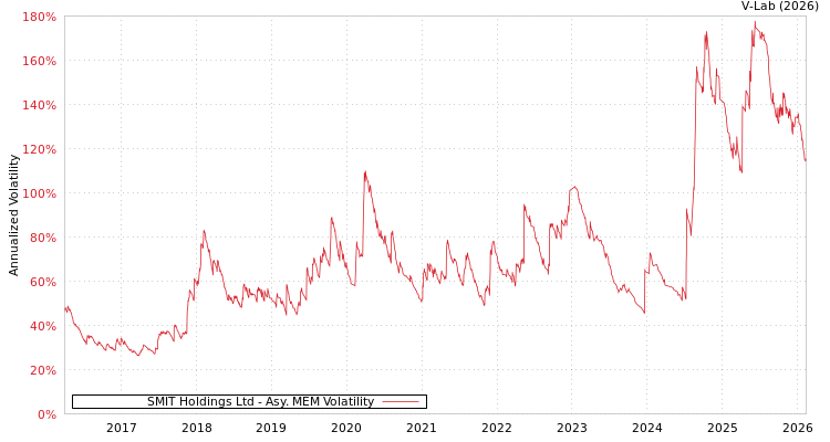 graph of SMIT Holdings Ltd AMEM