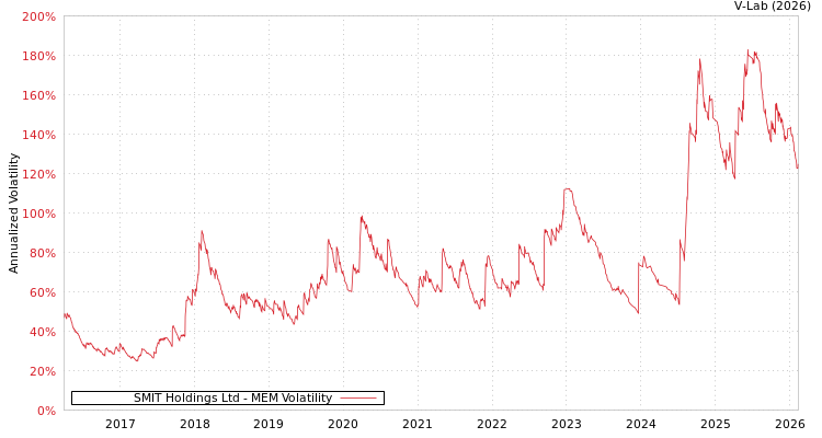 graph of SMIT Holdings Ltd MEM