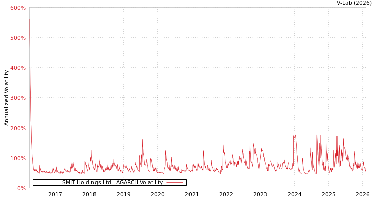 graph of SMIT Holdings Ltd AGARCH