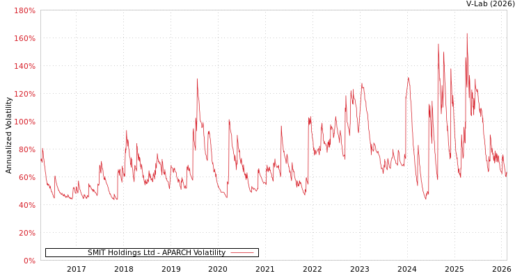 graph of SMIT Holdings Ltd APARCH
