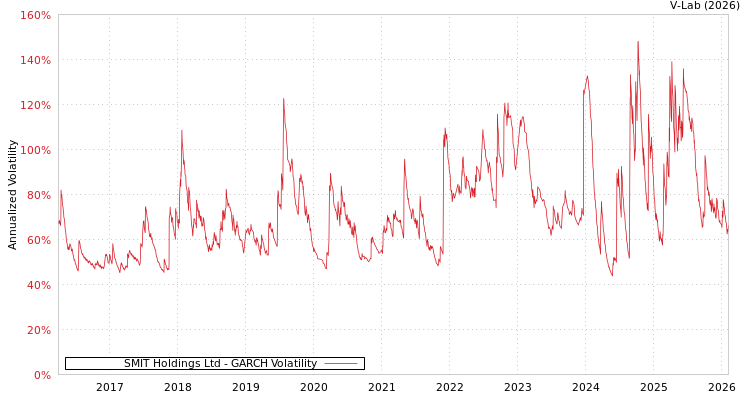 graph of SMIT Holdings Ltd GARCH