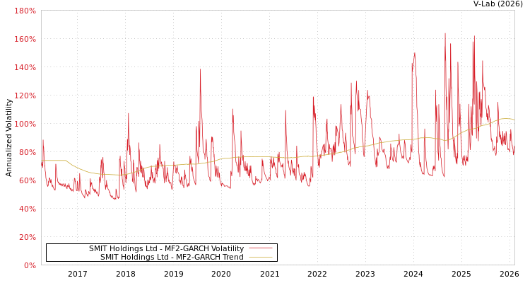 graph of SMIT Holdings Ltd MF2-GARCH