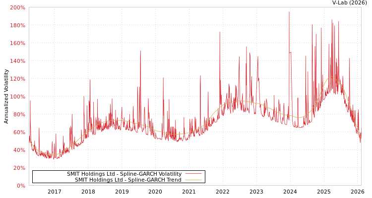 graph of SMIT Holdings Ltd SGARCH