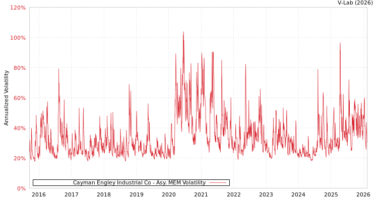 graph of Cayman Engley Industrial Co AMEM