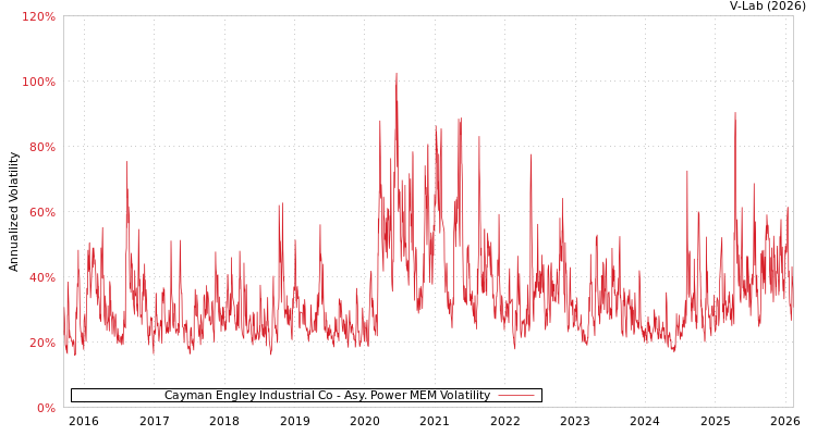 graph of Cayman Engley Industrial Co APMEM