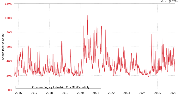 graph of Cayman Engley Industrial Co MEM