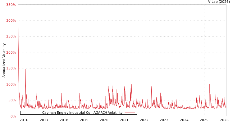 graph of Cayman Engley Industrial Co AGARCH