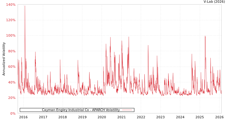 graph of Cayman Engley Industrial Co APARCH