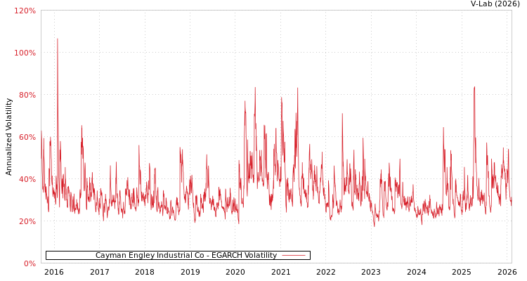 graph of Cayman Engley Industrial Co EGARCH