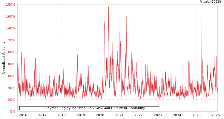graph of Cayman Engley Industrial Co GAS-GARCH-T
