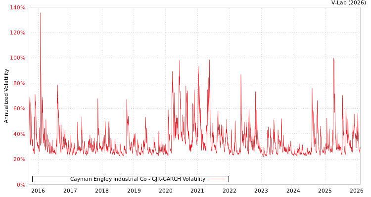 graph of Cayman Engley Industrial Co GJR-GARCH