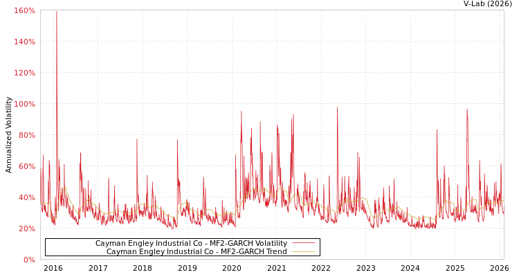 graph of Cayman Engley Industrial Co MF2-GARCH