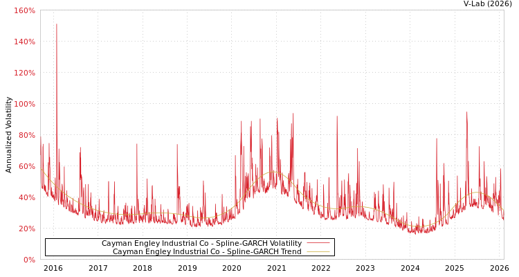 graph of Cayman Engley Industrial Co SGARCH