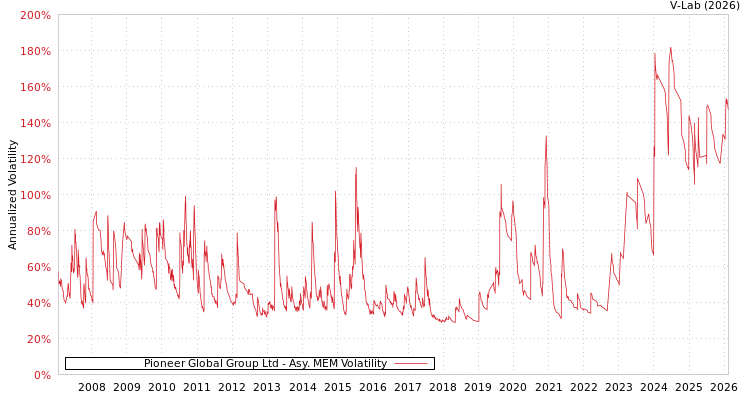 graph of Pioneer Global Group Ltd AMEM
