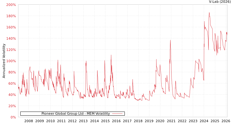 graph of Pioneer Global Group Ltd MEM