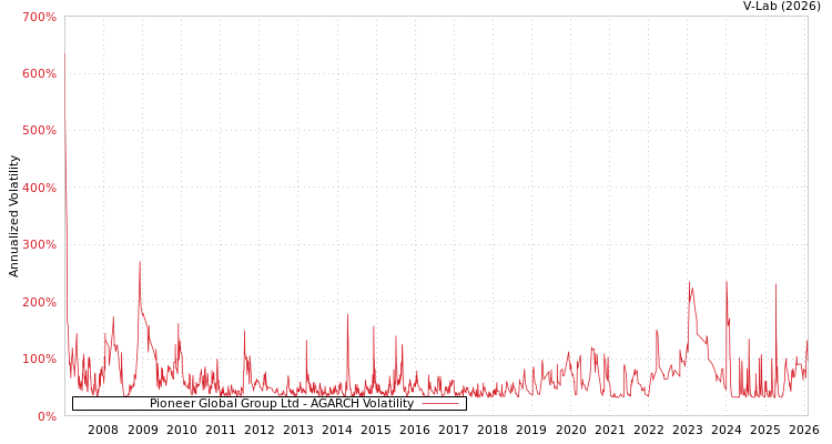 graph of Pioneer Global Group Ltd AGARCH