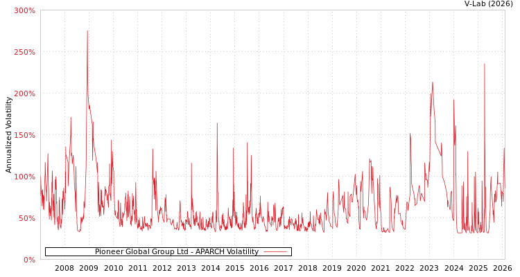graph of Pioneer Global Group Ltd APARCH