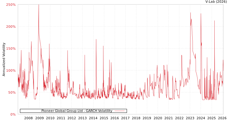 graph of Pioneer Global Group Ltd GARCH