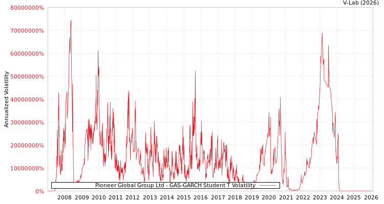 graph of Pioneer Global Group Ltd GAS-GARCH-T