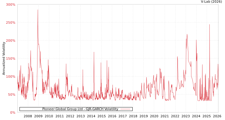graph of Pioneer Global Group Ltd GJR-GARCH