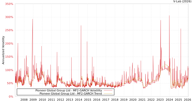 graph of Pioneer Global Group Ltd MF2-GARCH