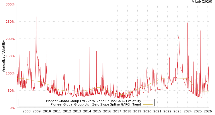 graph of Pioneer Global Group Ltd S0GARCH