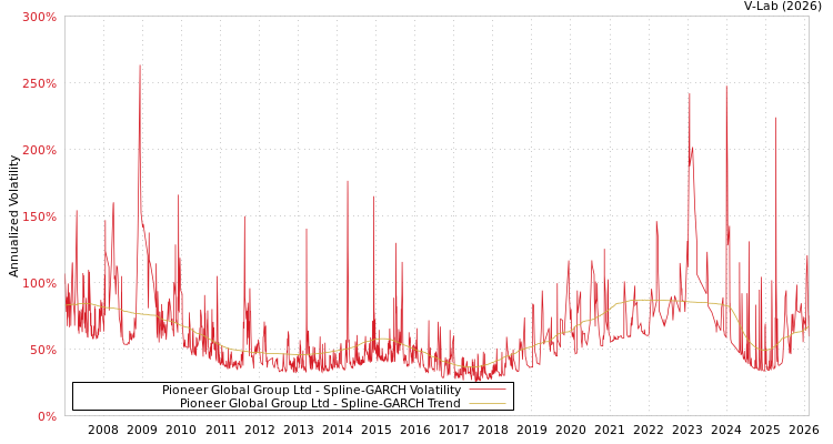 graph of Pioneer Global Group Ltd SGARCH