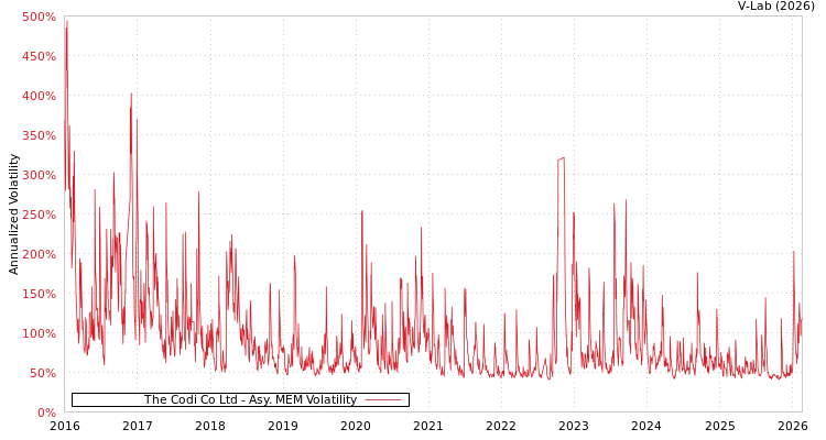 graph of The Codi Co Ltd AMEM