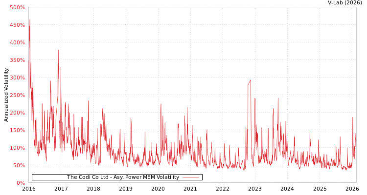 graph of The Codi Co Ltd APMEM