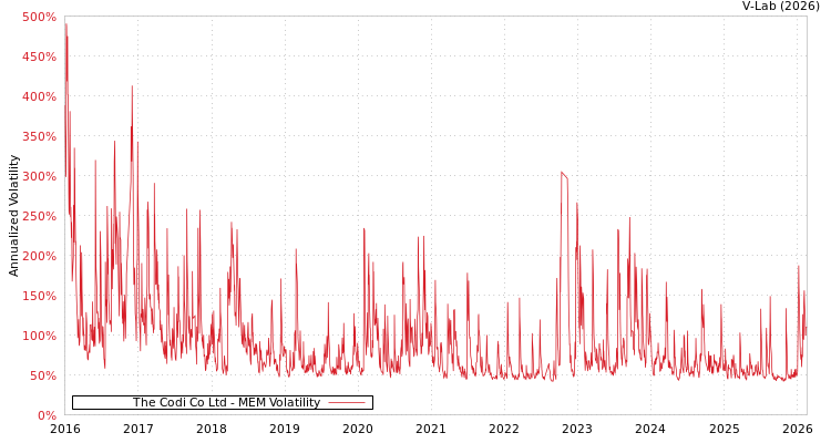 graph of The Codi Co Ltd MEM