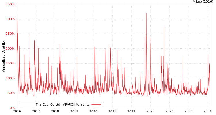 graph of The Codi Co Ltd APARCH