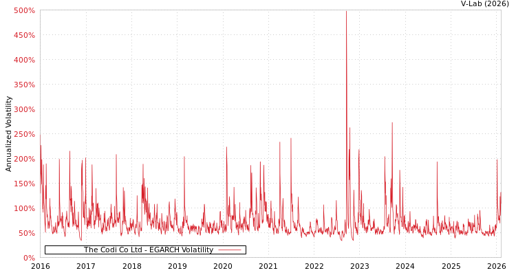 graph of The Codi Co Ltd EGARCH